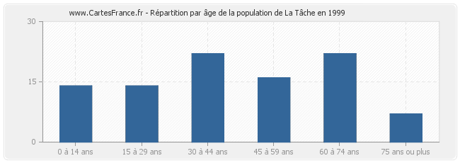 Répartition par âge de la population de La Tâche en 1999